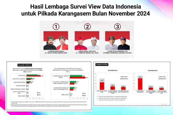 Survei Dana-Swadi Melesat ke-65,8 Persen, Unggul Jauh dari KARISMA dan GP 